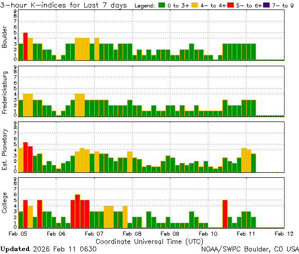 K-index 11.2.2026